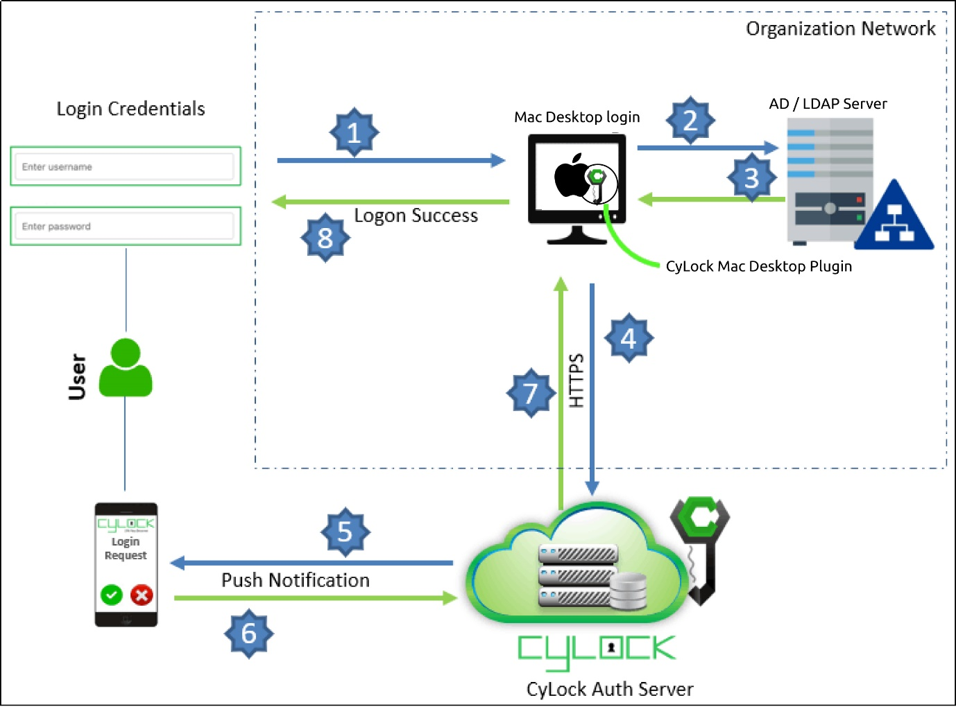 CyLock MFA for MAC Logon