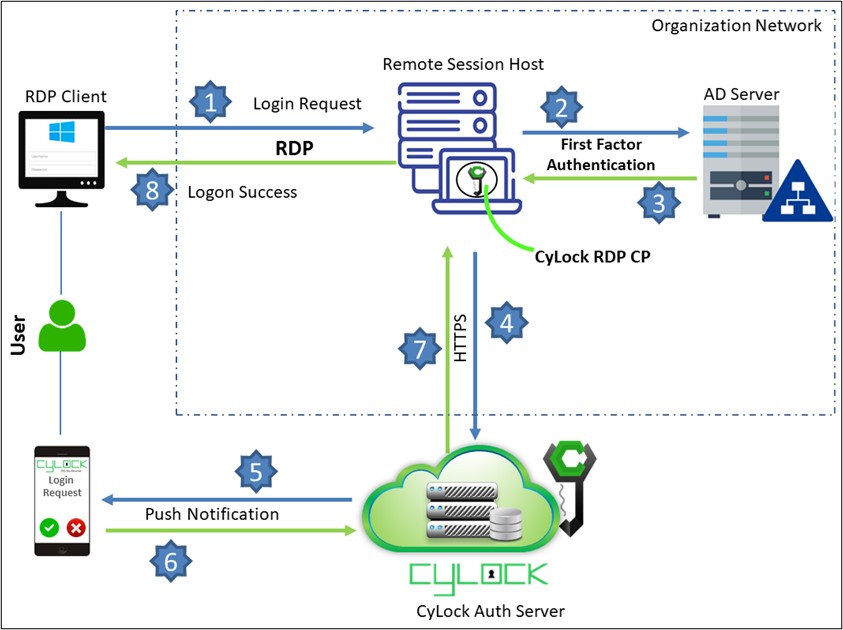 CyLock MFA for MS RDP