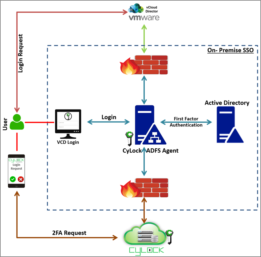 CyLock MFA for Network Device Login