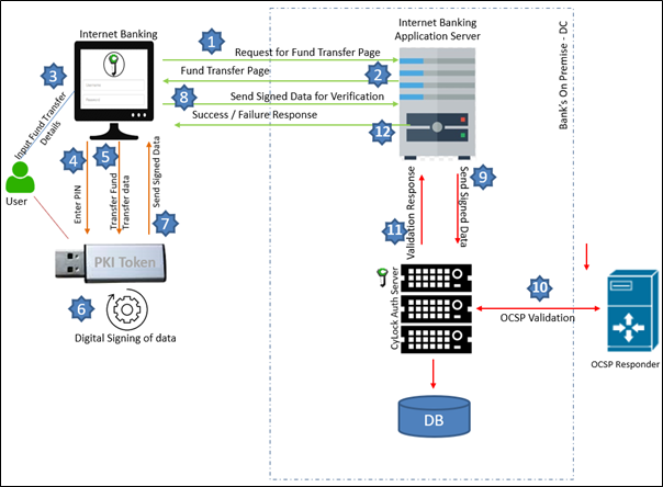 CyLock PKI(Public Key Infrastructure)