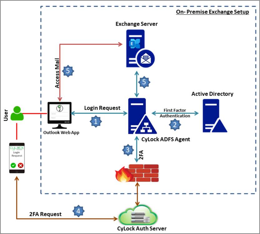 CyLock MFA for Exchange Server Mail Access
