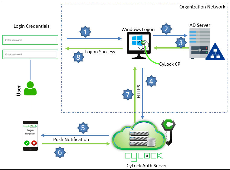 CyLock MFA for Windows Logon