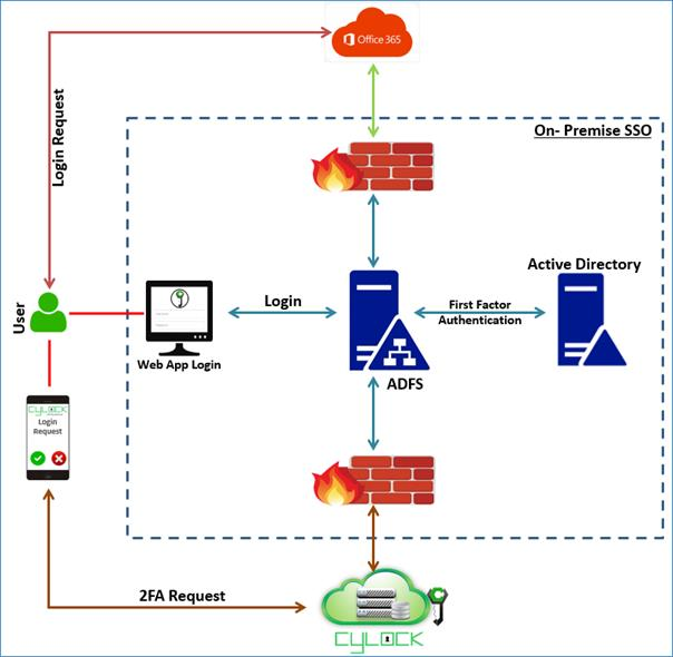 Single sign On(SSO) - CyLock SSO