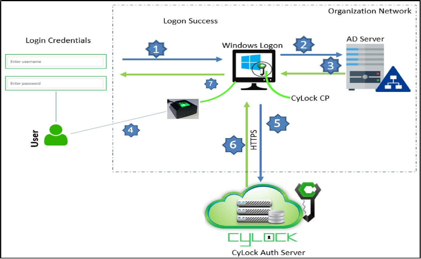 CyLock MFA for Windows Logon